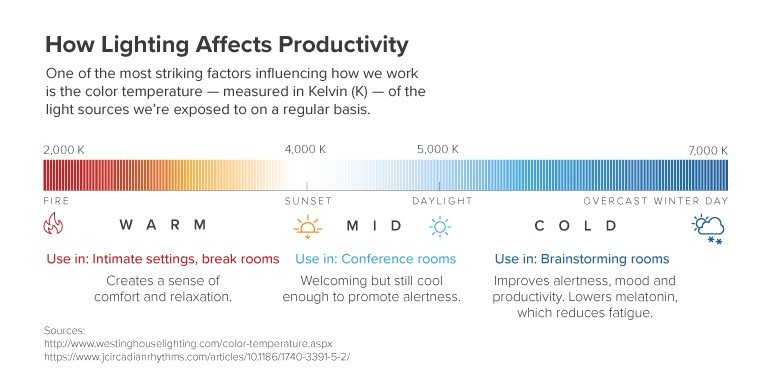 how lighting affects productivity scale
